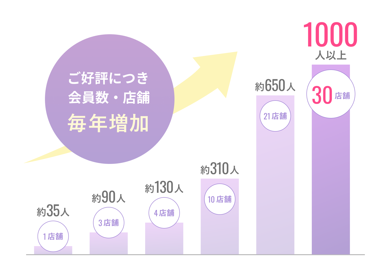 会員数約1000名以上が在籍中